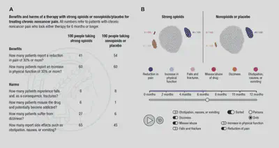 The fact box (panel A) and the interactive simulation (panel B) both convey information about the benefits and harms of long-term opioid prescription in patients with chronic noncancer pain. In the interactive simulation, participants could observe changes over time by pressing the play button or by moving the slider to look at particular moments in time. They could also explore specific risks and sort how information was presented. Source: [Wegwarth et al. (2021)](https://doi.org/10.1177/23814683211042832) licensed under [CC BY 4.0](https://creativecommons.org/licenses/by/4.0/).