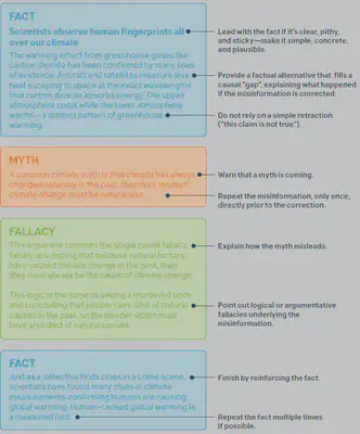 Example of the four steps of successful debunking of the claim that the current climate change is part of a natural cycle (taken from the [Debunking Handbook 2020](https://sks.to/db2020))