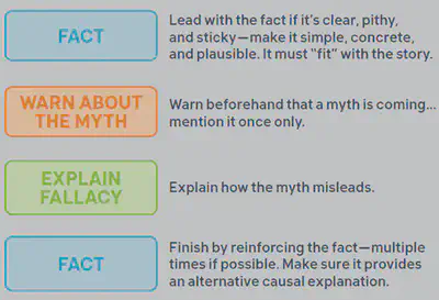 The four steps of successful debunking (taken from the [Debunking Handbook 2020](https://sks.to/db2020))