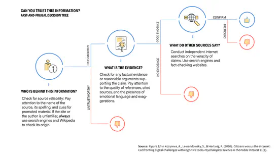 Simple decision trees to judge the trustworthiness of information online