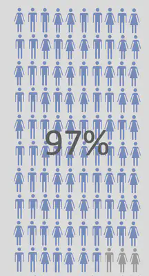 97% of climate scientists have concluded that human-caused climate change is happening.