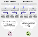 Natural frequencies: Faciliting Bayesian inferences