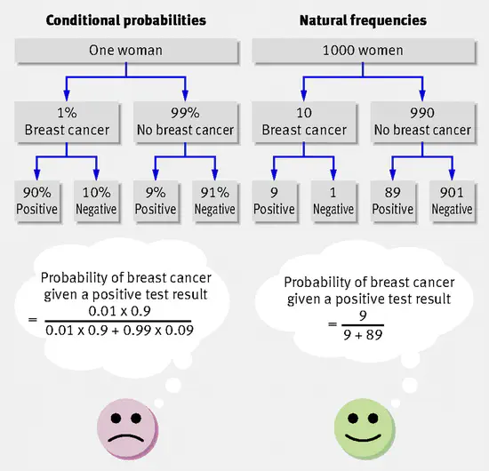 Natural frequencies: Faciliting Bayesian inferences