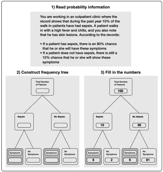 Teaching how to construct natural frequency trees out of probability information