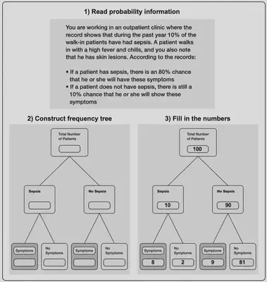 Copyright &copy; 2001 by APA. Adapted with permission. "Teaching Bayesian reasoning in less than two hours," by P. Sedlmeier and G. Gigerenzer, 2001, Journal of Experimental Psychology: General, 130(3). [https://doi.org/10.1037/0096-3445.130.3.380](https://doi.org/10.1037/0096-3445.130.3.380)