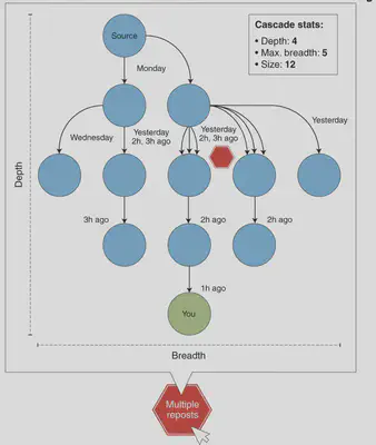 *Visualization of a sharing cascade.* Alongside metrics, like the depth or the breadth of a cascades, a pop-up window on social media can provide a simple visualization of a sharing cascade that shows who (if the profile is public) and when others have shared content before it reached the user. Source: [Lorenz-Spreen et al. (2020)](https://doi.org/10.1038/s41562-020-0889-7). Ownership of copyright in original research articles remains with the author.